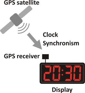 Orologio sincronizzato con ricevitore GPS e protocollo NTP